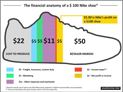 produktionskosten nike schuhe|cost of making a nike shoes.